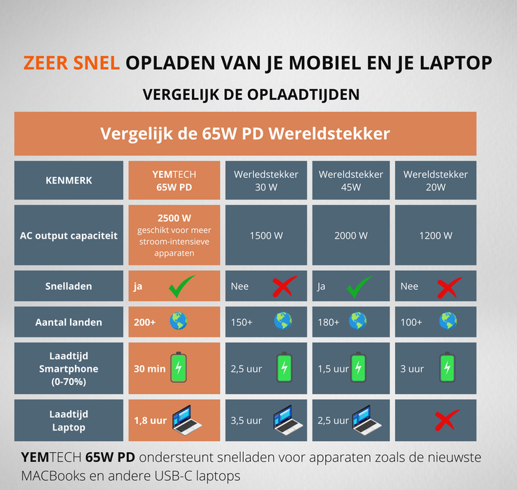 Yemtech® - Laptop lader & Wereldstekker 65W GaN3