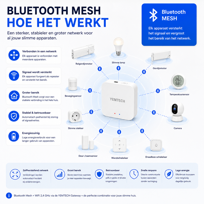 YEMTECH Smart Gateway | Bluetooth & WiFi Hub voor Slimme Apparaten | Smart Life, Alexa & Google Assistant